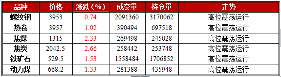 1月25日期市午评：黑色系期货早盘震荡走强