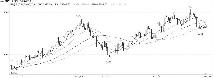 甲醇期货下行趋势不变 后期以做空为主