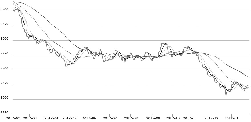 基本面将逐渐好转 油脂期货上周企稳反弹