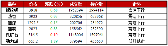 1月30日期市午评：黑色系期货早盘集体跳水