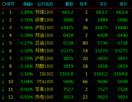 商品期货早盘多品种波动下行 有色金属均高位走弱