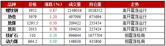 2月1日期市午评：黑色系期货早盘大多偏强运行