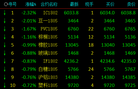 商品期货早市涨跌互现 农产品除淀粉外均跌