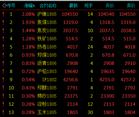 商品期货早盘多品种上行 农产品板块行情动荡
