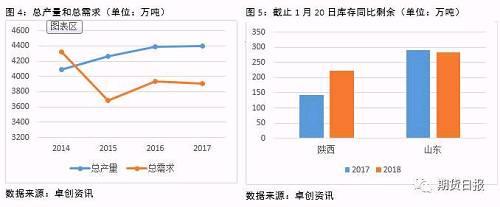 总体形势：近些年，苹果总产量在增加但需求逐渐趋于饱和。今年山东地区总减产20%左右，优质果比例下滑25%左右，但陕西地区苹果产量大增，全国总体仍然供大于求。