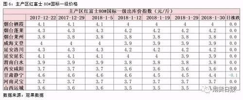 从现货价格来看，近日，市场上二三级苹果价格已经开始下滑，而山东和陕西红富士80#国标一级果出库价依然坚挺，主要在3.8～3.9元/斤。据各个交割库介绍，由于纸加膜苹果在硬度方面可能存在问题，目前各个交割库只收纸袋苹果。因此，纸加膜苹果能否成为交割品还存在疑问。（笔者认为，上述一级果由于质量容许度高于5%，因此目前可交割品现货价格实际高于AP1805合约盘面价格）