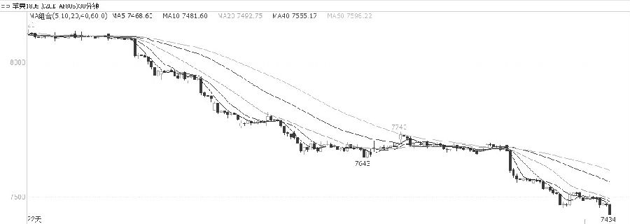 苹果丰产库存攀升 期货价格进一步走低