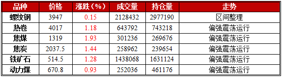 2月2日期市午评:黑色系期货早盘震荡走强