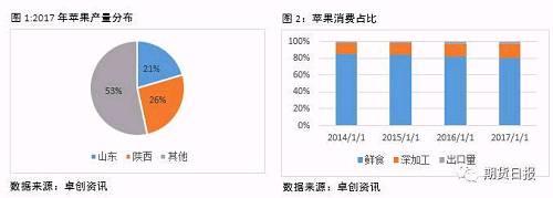产业结构简单，苹果期货交割矛盾尖锐