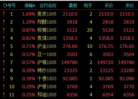 商品期货早盘走势波动 黑色系双焦再次上扬