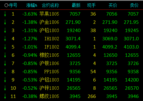 商品期货早间行情分化 苹果领跌近3%