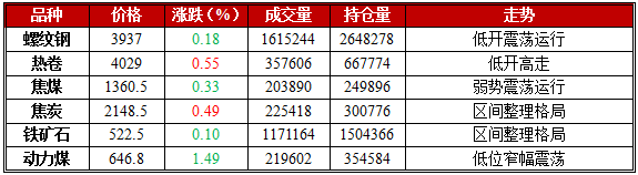 2月8日期市午评：黑色系期货震荡分化