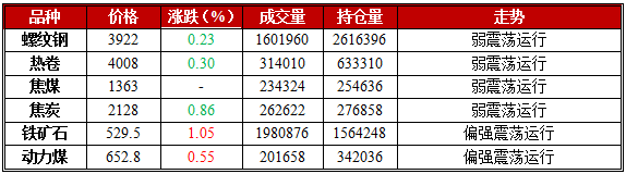 2月9日期市午评：黑色系期货早盘钢弱矿强