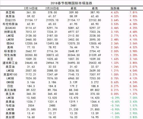 春节外盘捷报频传 美豆粕期货占涨幅首位
