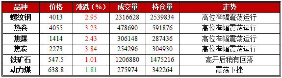 2月26日期市午评：黑色系期货早盘表现强劲