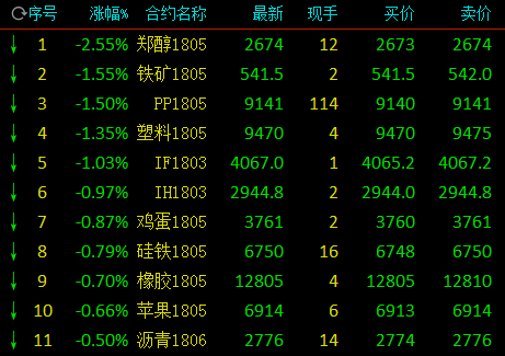 商品期货早盘冲高回落 多品种下行翻绿