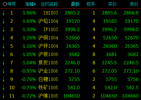 商品期货早盘跌涨互现 有色金属大面积翻绿
