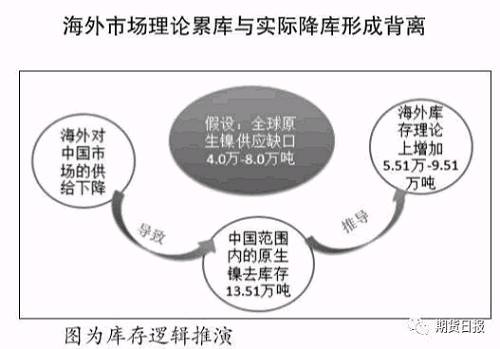 海外对我国镍资源的供应量下降，国内镍市场显性库存和隐性库存共下降13.51万吨。假设全球范围内原生镍供应缺口为4万—8万吨，那么海外镍库存理论上会增加5.51万—9.91万吨。