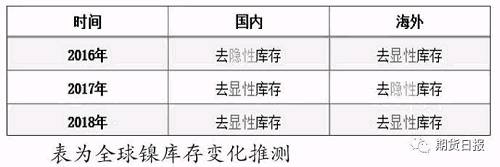 从镍库存的消化节奏看，2016年，国内侧重于消化隐性库存，而海外侧重于消化显性库存；到了2017年，国内侧重于消化显性库存，体现出来的是隐性库存已到低位，海外则侧重于消化隐性库存；2018年，在全球供应短缺且隐性库存缺乏弹性的情况下，显性库存连续下降将成为常态，加之全球范围内原生镍实际供应缺口应当在13万吨以上，考虑到去库存过程中囤货行为的存在，预计2018年全球原生镍显性库存将下降15万吨以上。