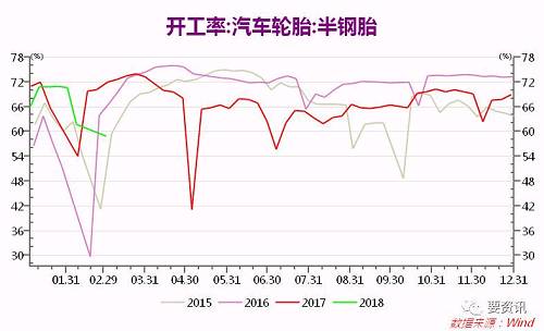 4. 库存增速减缓