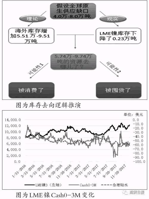 通过外盘现货的升贴水去反向推断镍的需求节奏。2017年上半年，外盘现货升贴水处于偏弱水平，说明现货市场接货意愿并不强（不排除海外消化隐性库存的可能），而到了下半年，升贴水剧烈波动，由于国内仓单因素的影响，外盘筛仓单需求上升。另外，Premium从上半年的150美元上涨至下半年的300美元，激发了贸易商的囤货热情。然而，这样的囤货力度能否覆盖上述疑问的5.74万—9.74万吨货源？如果不能，那么海外市场的终端消费能力就是被低估的。
