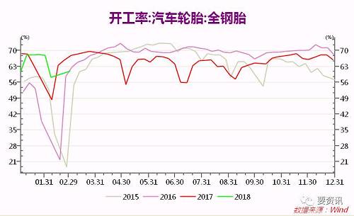 国内轮胎企业半钢胎平均开工率环比有明显增长，主要是由于上周受春节假期影响，样本内多数厂家还处在停产放假的状态，本周厂家陆续恢复正常生产，拉高开工。据了解，半钢胎厂家库存多维持较为合理的状态，年后发货正常。价格方面，本周内未听闻有新的调整。卓创资讯监测数据显示，本周国内轮胎企业半钢胎开工率为58.86%，环比上涨43.82%，同比下滑11.50%。（开工率按照实际产能测算）