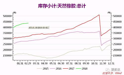 可以说，目前的小幅反弹主要是基于事件因素，导致投机多头的一次小狂欢，另外空头的信心似乎也有一些不足，所以才会有价格反弹的过程中持仓量减少的现象。然而多头对于泰国政策的一厢情愿是否能够带来真正的反弹目前还未可知，反正主产国不是第一次放鸽子了。在这种情况下，我们认为后市还是在13000一线震荡整理为主，主要关注3月份中国天胶的进口数量和泰国的减产政策后续情况。