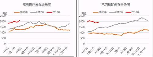 铁矿石港口库存总量