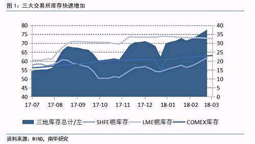 三是前期多头交易拥挤，市场对未来潜在的矿山罢工风险、废铜供应收缩等因素提前炒作，导致铜价大涨。而从过去几周全球铜交易所持仓数据的变化来看，由于人民币升值，大量中国投资者在COMEX市场上清空头寸，LME的空头头寸开始增加，CME总持仓增加的同时，净多持仓在不断下滑，这也意味着做空的力量开始增长，市场的节奏也在切换。