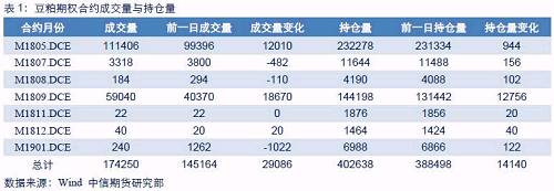 成交量最大的认购期权与认沽期权执行价均为3100。主力合约持仓量PCR为1.77，较前一日有所上升，成交量PCR为0.90，较前一日有所上升。持仓量PCR持续大幅上升，市场情绪偏谨慎。