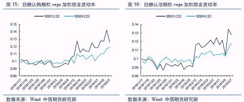 白糖期权主力合约认购、认沽期权隐含波动率均呈现较明显的微笑形态，不同行权价之间的隐含波动率变动较为平缓。主力合约隐含波动率PCR为1.01，较前一日有所上升，短期来看预计将维持窄幅震荡态势。结合成交量PCR和持仓量PCR来看，市场对标的物价格的预期较为悲观。