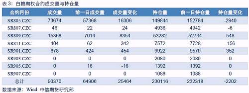 成交量最大的认购与认沽期权合约行权价分别为5800和5600。805合约持仓量PCR为0.47，较前一日有所下降，成交量PCR为1.44，较前一日有所上升。综合来看，市场情绪较为悲观。