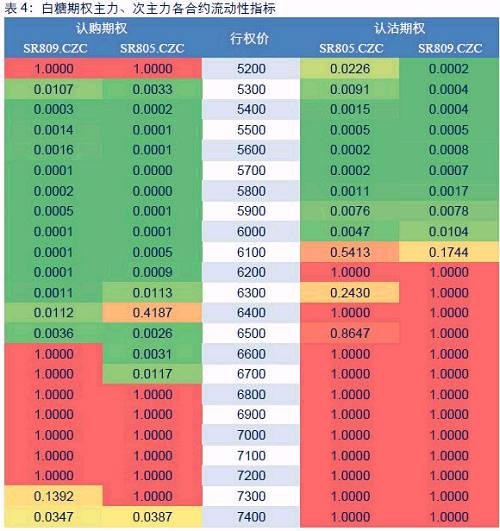 从日内跳价数据的平均盘口相对价差来看，805期权合约系列认购期权流动性要好于认沽期权流动性。整体来看，平值期权附近合约的流动性要相对好一点。但同时也可以看到，805期权合约系列认购、认沽期权有多个合约流动性都很差，特别是高行权价合约，全天基本上无成交。805期权合约系列流动性要整体高于809期权合约系列。