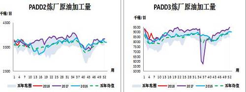PADD2炼厂原油加工量、PADD3炼厂原油加工量