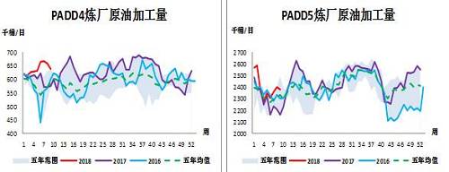 PADD4炼厂原油加工量、PADD5炼厂原油加工量