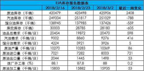 【EIA】美国原油库存持续累积 成品油库存双双下降