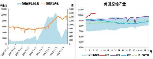 美国在线钻井数量和美国原油产量、美国原油产量
