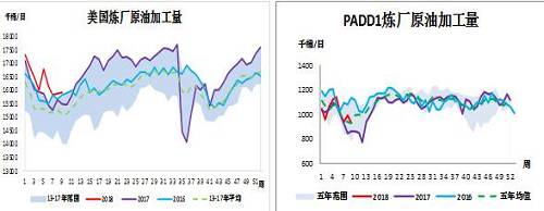 美国炼厂原油加工量、PADD1炼厂原油加工量