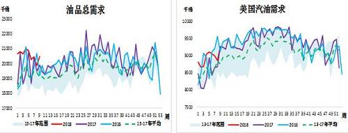 美国油品总需求、美国汽油需求