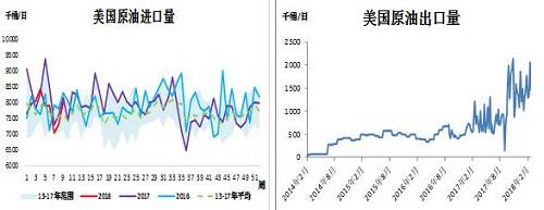 美国原油进口量、美国原油出口量