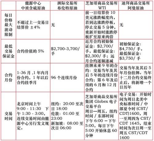 建投分享丨Mark！原油期货重要事项全报道！
