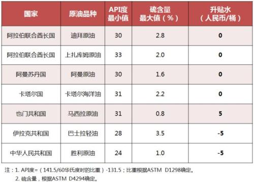 建投分享丨Mark！原油期货重要事项全报道！