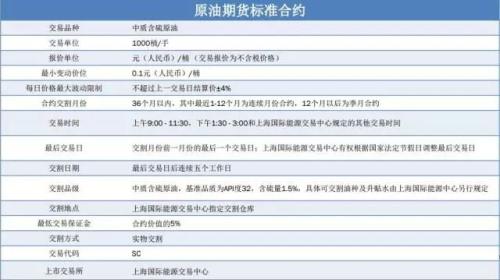 建投分享丨Mark！原油期货重要事项全报道！
