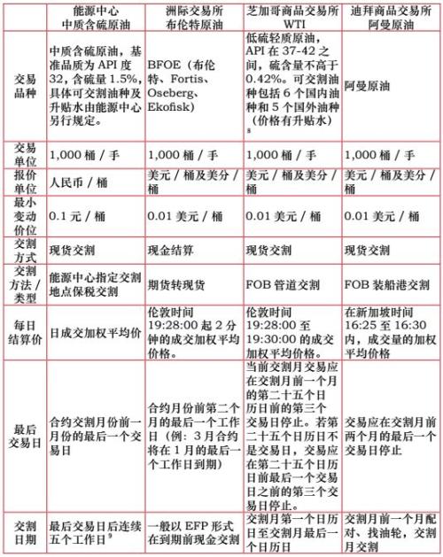 建投分享丨Mark！原油期货重要事项全报道！