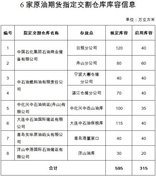 建投分享丨Mark！原油期货重要事项全报道！
