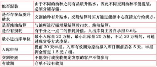 建投分享丨Mark！原油期货重要事项全报道！