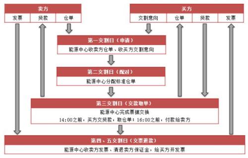 建投分享丨Mark！原油期货重要事项全报道！