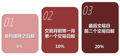 建投分享丨Mark！原油期货重要事项全报道！