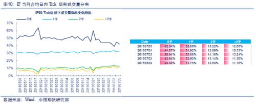 【中信期货】股指专题：股指期货相关数据跟踪