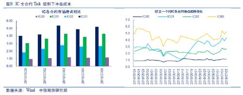 【中信期货】股指专题：股指期货相关数据跟踪